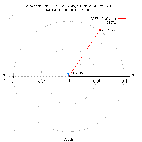 Wind vector chart for last 7 days