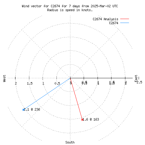 Wind vector chart for last 7 days