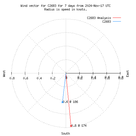 Wind vector chart for last 7 days