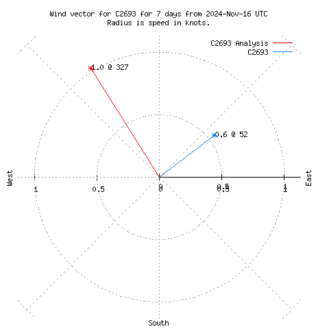 Wind vector chart for last 7 days