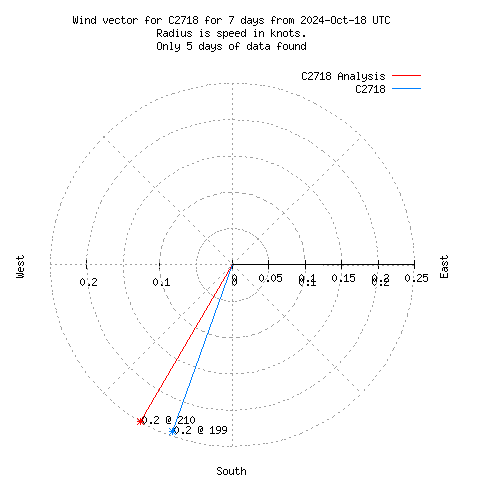 Wind vector chart for last 7 days