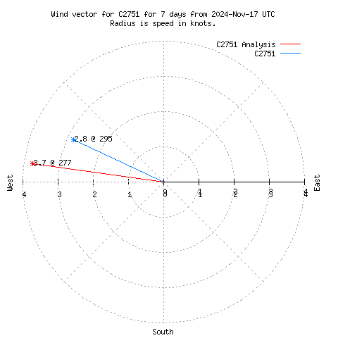 Wind vector chart for last 7 days