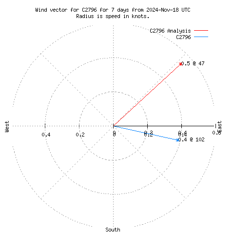 Wind vector chart for last 7 days