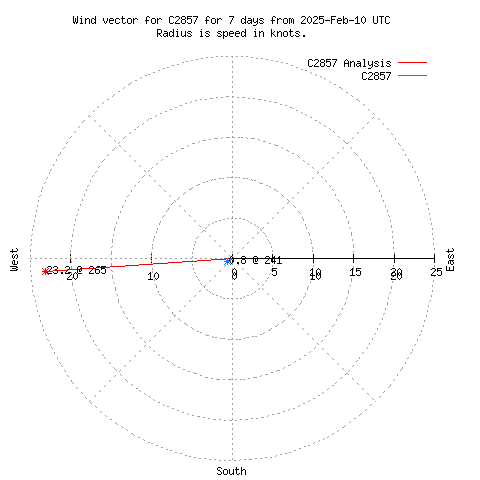 Wind vector chart for last 7 days