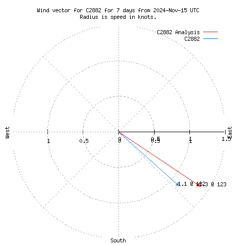 Wind vector chart for last 7 days