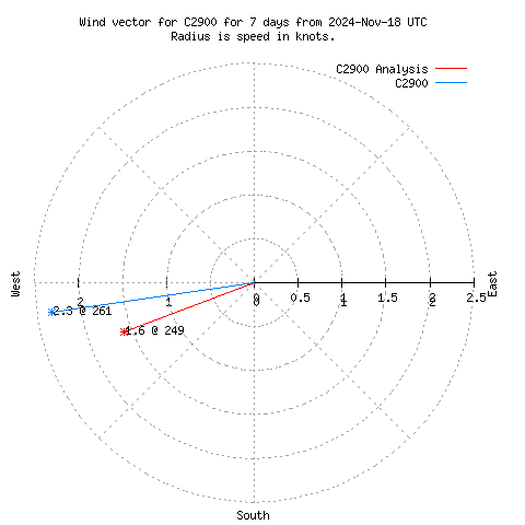 Wind vector chart for last 7 days