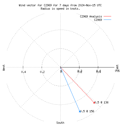 Wind vector chart for last 7 days