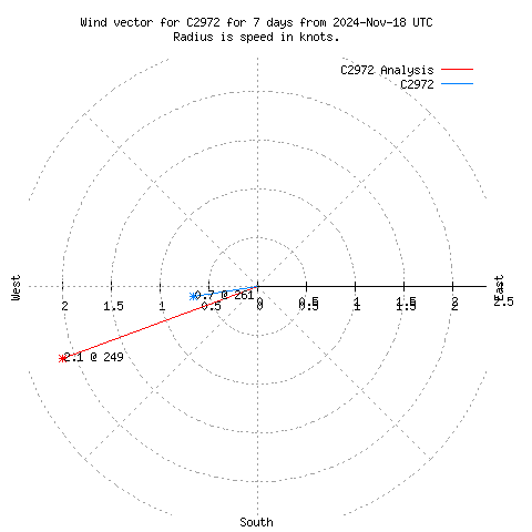 Wind vector chart for last 7 days