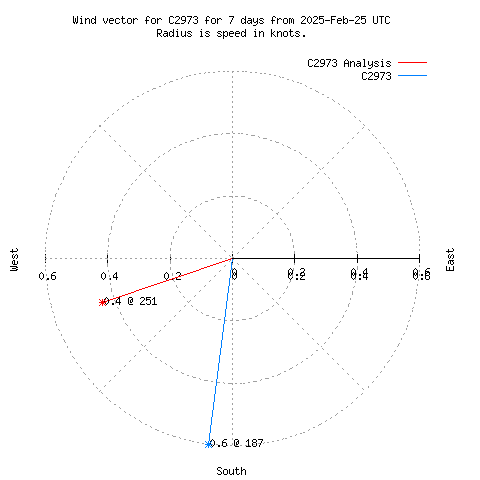 Wind vector chart for last 7 days