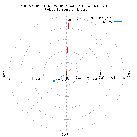 Wind vector chart for last 7 days