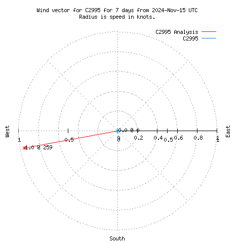 Wind vector chart for last 7 days