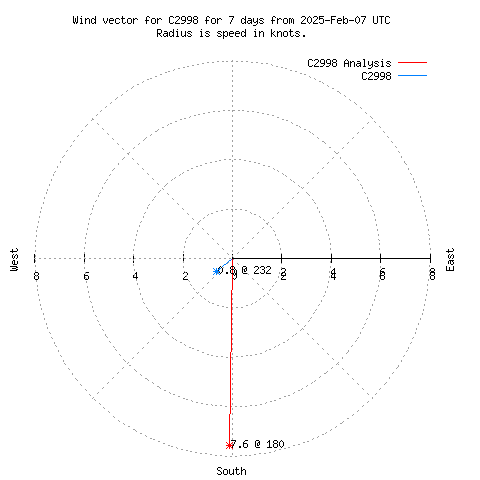 Wind vector chart for last 7 days