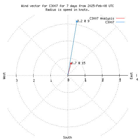 Wind vector chart for last 7 days