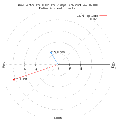 Wind vector chart for last 7 days