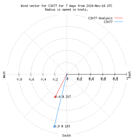 Wind vector chart for last 7 days