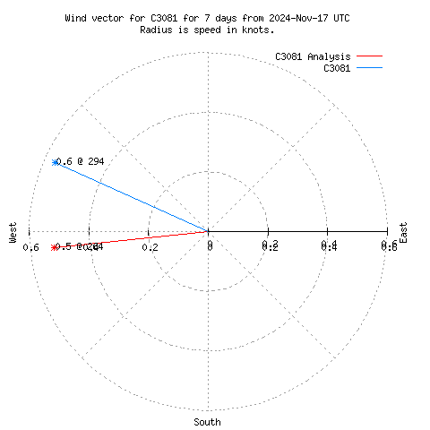 Wind vector chart for last 7 days