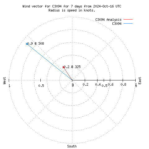 Wind vector chart for last 7 days