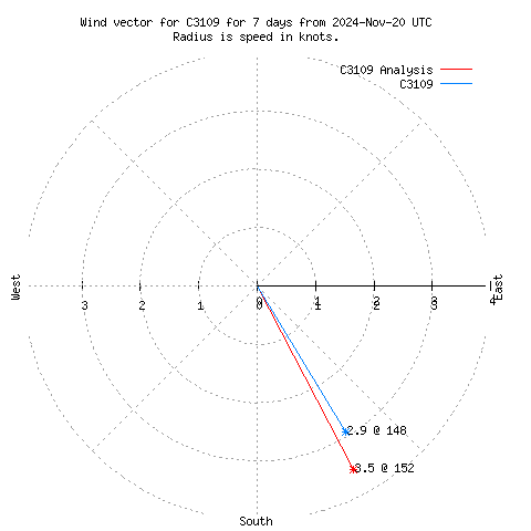 Wind vector chart for last 7 days