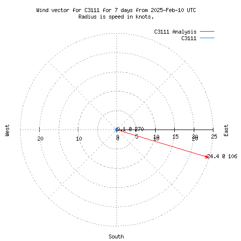 Wind vector chart for last 7 days