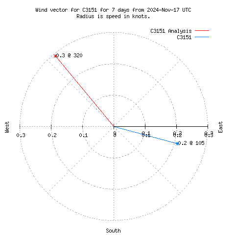 Wind vector chart for last 7 days