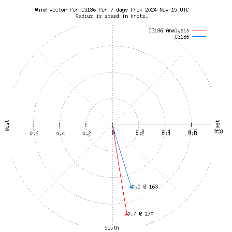 Wind vector chart for last 7 days