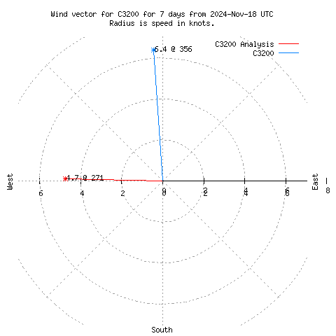 Wind vector chart for last 7 days