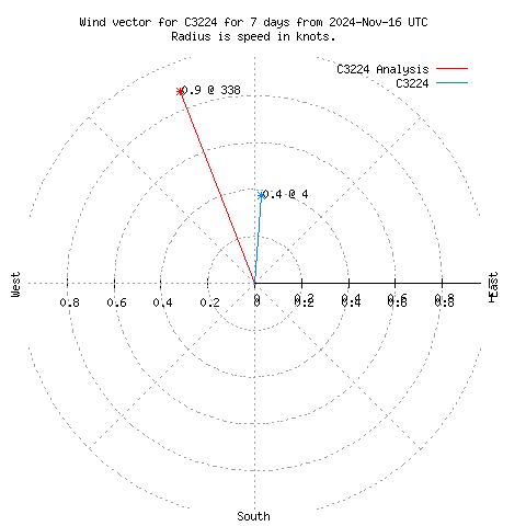 Wind vector chart for last 7 days