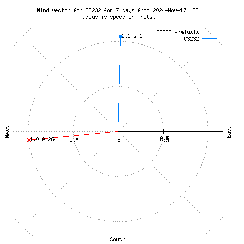 Wind vector chart for last 7 days