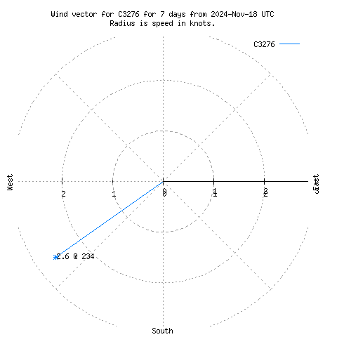 Wind vector chart for last 7 days