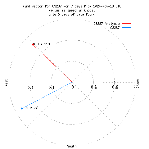 Wind vector chart for last 7 days