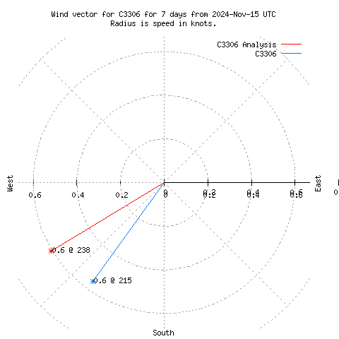 Wind vector chart for last 7 days