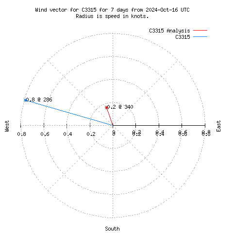 Wind vector chart for last 7 days