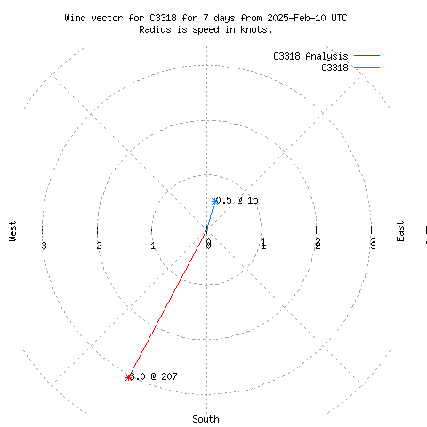 Wind vector chart for last 7 days