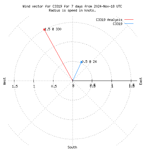 Wind vector chart for last 7 days