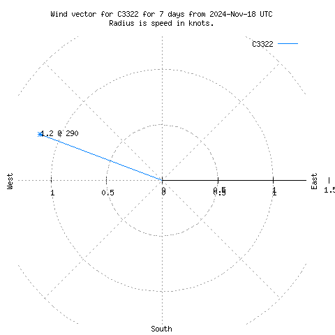 Wind vector chart for last 7 days