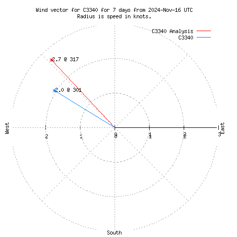 Wind vector chart for last 7 days