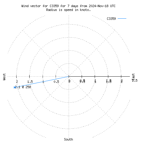 Wind vector chart for last 7 days