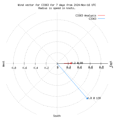 Wind vector chart for last 7 days