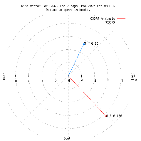 Wind vector chart for last 7 days