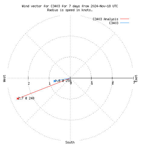 Wind vector chart for last 7 days