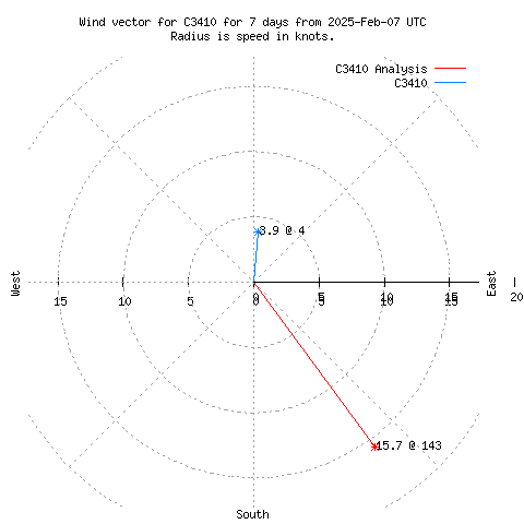 Wind vector chart for last 7 days