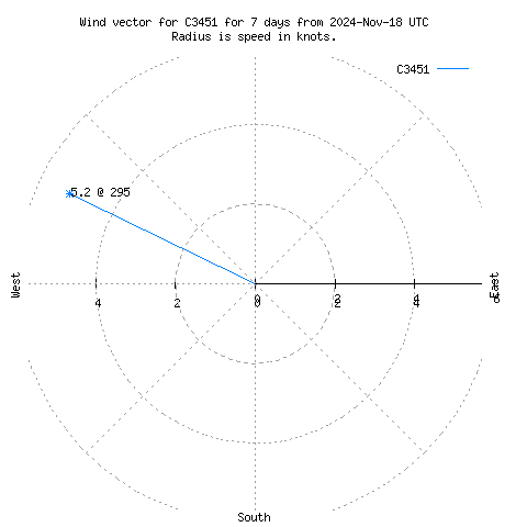 Wind vector chart for last 7 days