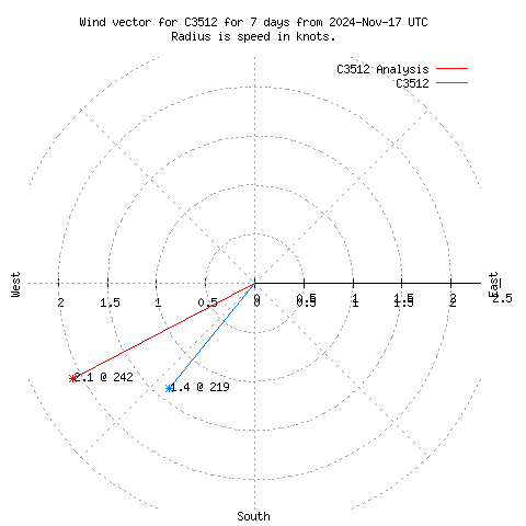 Wind vector chart for last 7 days