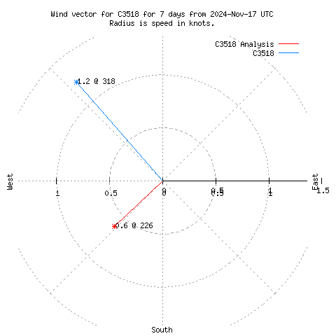 Wind vector chart for last 7 days