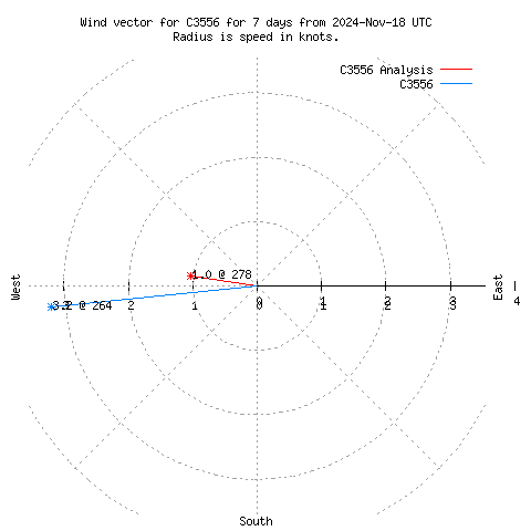 Wind vector chart for last 7 days