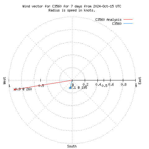 Wind vector chart for last 7 days