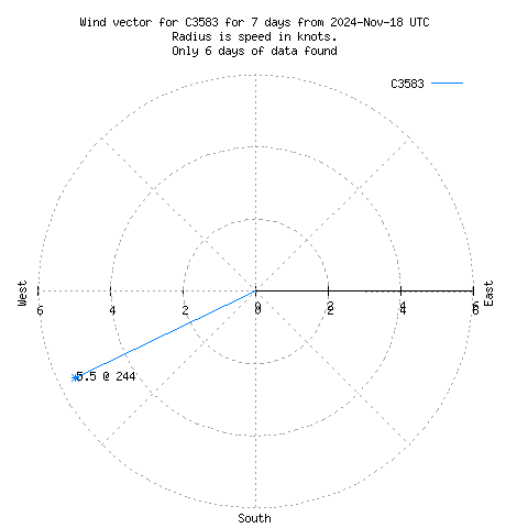 Wind vector chart for last 7 days