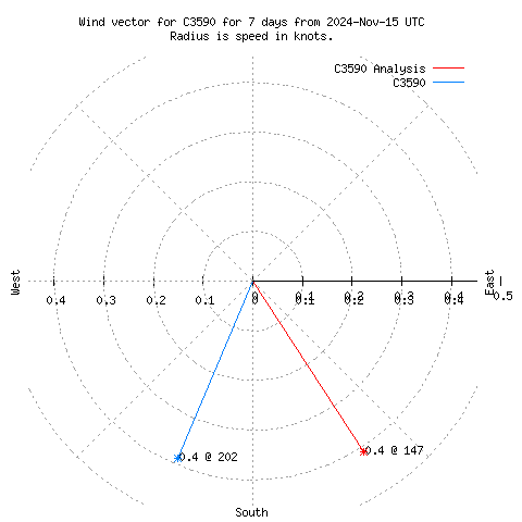 Wind vector chart for last 7 days