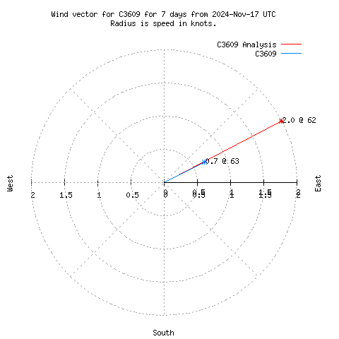 Wind vector chart for last 7 days