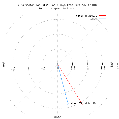 Wind vector chart for last 7 days